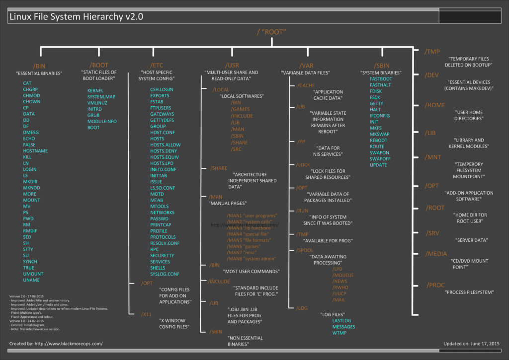 linux file system